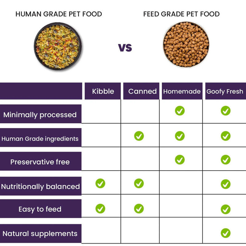 Goofy Tails Buff n Berry Fresh Food for Dogs and Puppies 200g - Image 4